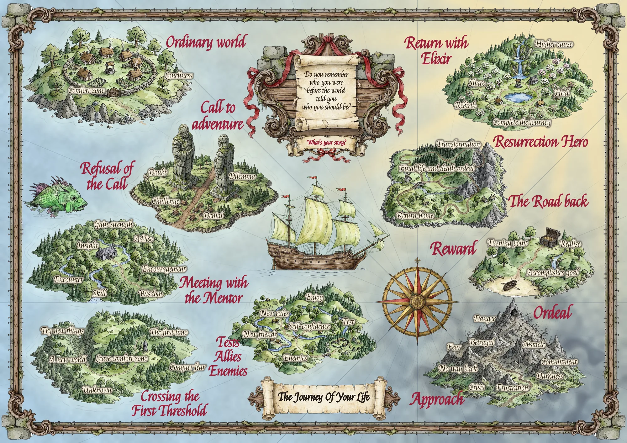 The treasure map of your life, with ten islands to sail counter-clockwise